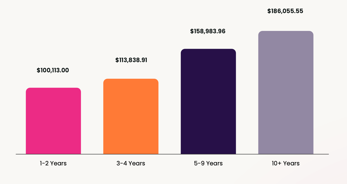 1-2 years $100,113.00 3-4 years $113,838.91 5-9 years $158,983.96 10+ years $186,055.55