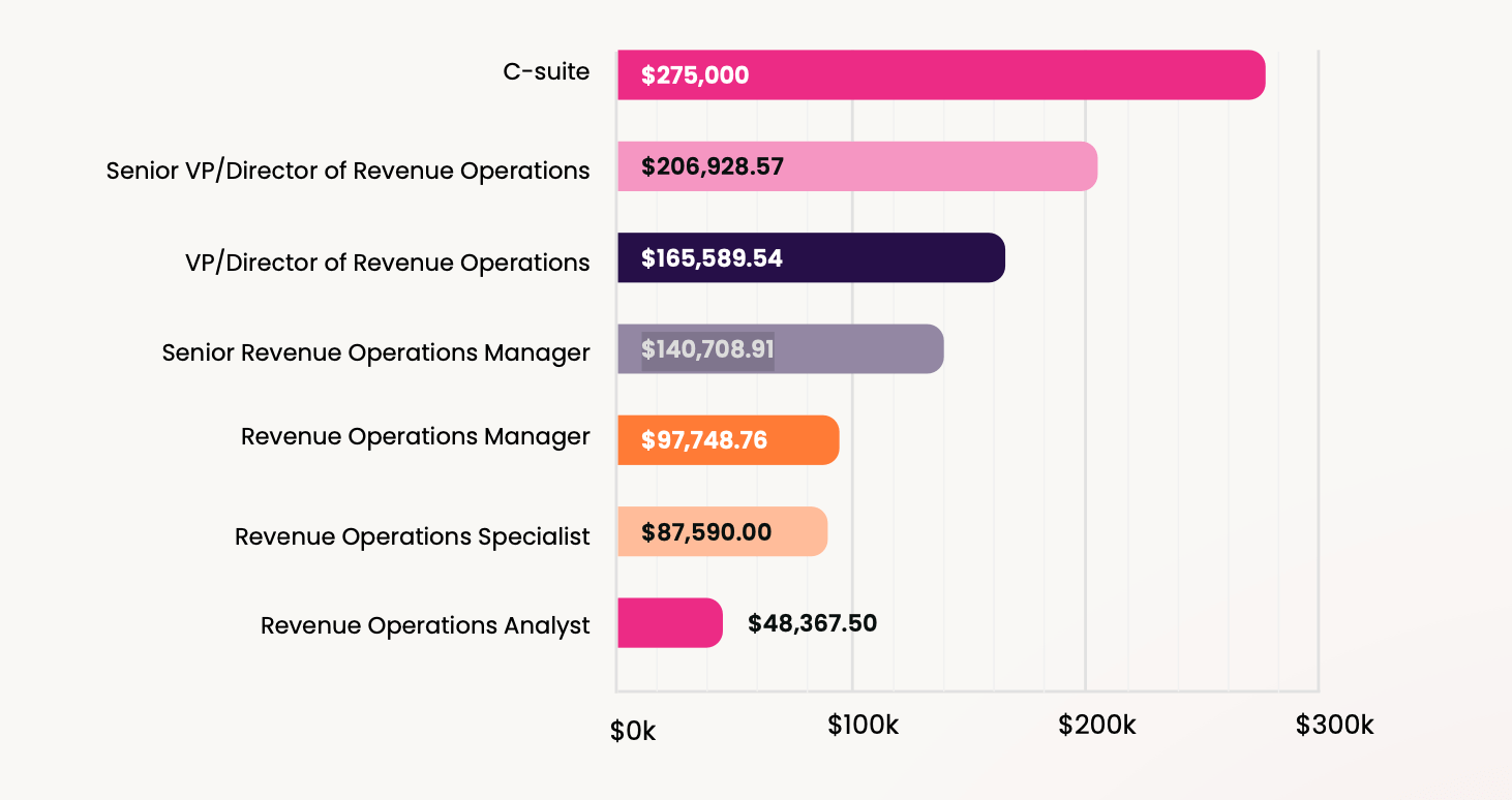 C-suite $275,000.00 Senior VP/Director of Revenue Operations $206,928.57 VP/Director of Revenue Operations $165,589.54 Senior Revenue Operations Manager $140,708.91 Revenue Operations Manager $97,748.76 Revenue Operations Specialist $87,590.00 Revenue Operations Analyst $48,367.50