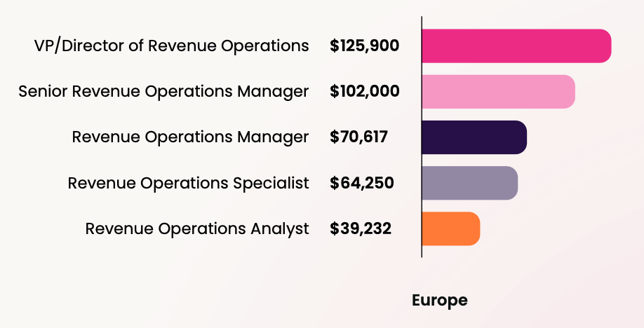 VP/Director of Revenue Operations $125,900.00 Senior Revenue Operations Manager $102,000.00 Revenue Operations Manager $70,617.78 Revenue Operations Specialist $64,250.00 Revenue Operations Analyst $39,232.67