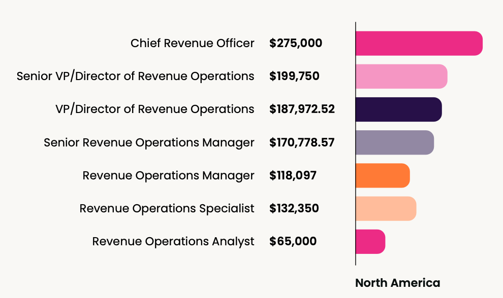 Chief Revenue Officer $275,000.00 Senior VP/Director of Revenue Operations $199,750.00 VP/Director of Revenue Operations $187,972.52 Senior Revenue Operations Manager $170,778.57 Revenue Operations Manager $118,097.00 Revenue Operations Specialist $132,350.00 Revenue Operations Analyst $65,000.00