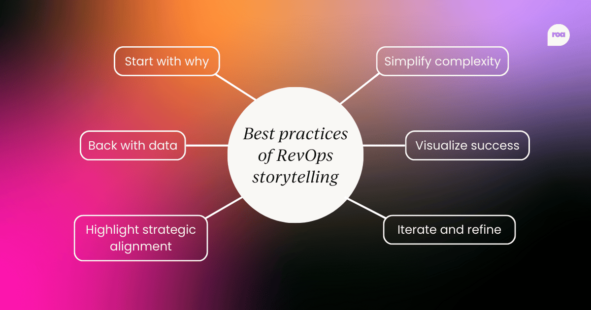 Best practices of RevOps storytelling - Start with why - Back with data - Highlight strategic alignment - Simplify complexity - Visualize success - Iterate and refine