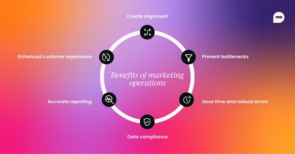 Benefits of marketing operations  Create alignment Prevent bottlenecks Save time and reduce errors Data compliance Accurate reporting Enhanced customer experience