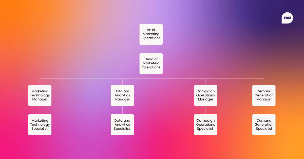 Marketing operations career ladder (L-R), Row 1: VP of Marketing Operations Row 2: Head of Marketing Operations Row 3: Marketing Technology  Manager Data and Analytics Manager Campaign Operations Manager Demand Generation Manager Row 4: Marketing Technology Specialist  Data and Analytics Specialist  Campaign Operations Specialist  Demand Generation Specialist