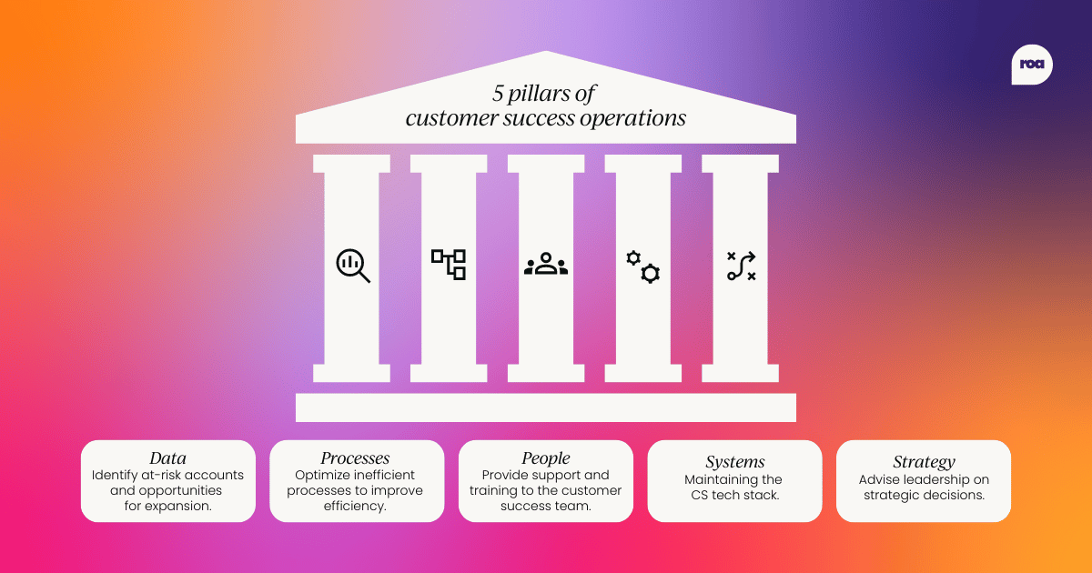 5 pillars of customer success operations  Data - Identify at-risk accounts and opportunities for expansion. Processes - Optimize inefficient processes to improve efficiency. People - Provide support and training to the customer success team. Systems - Maintaining the CS tech stack. Strategy - Advise leadership on strategic decisions.