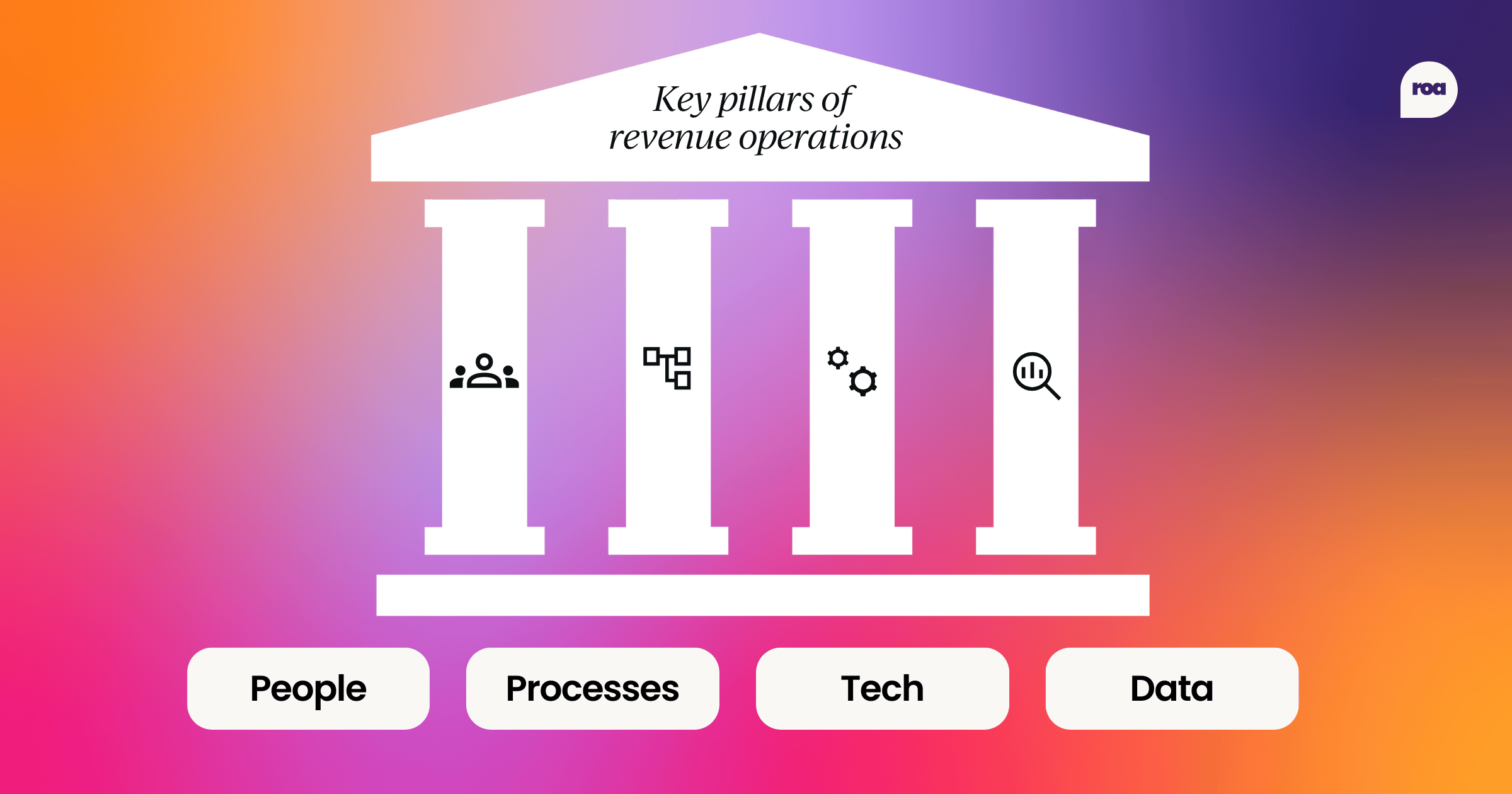 core foundations of a RevOps framework 4 key pillars of revenue operations