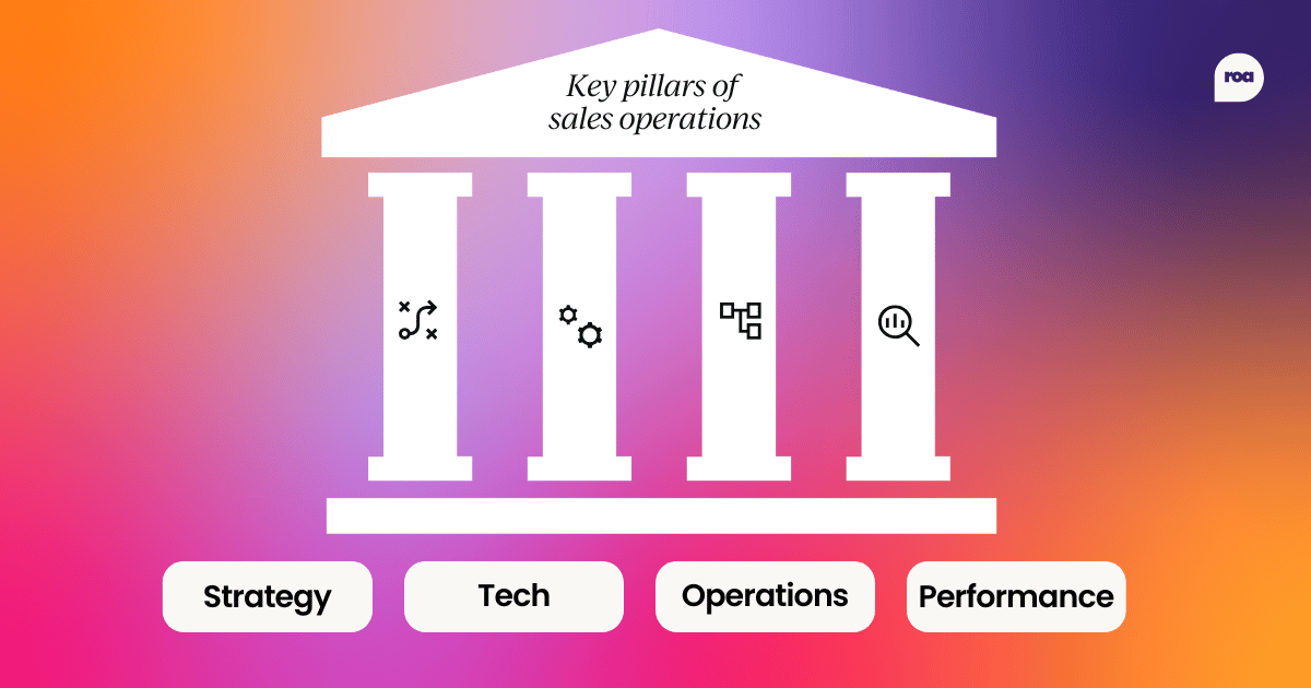 4 pillars of sales operations - strategy, technology, operations, and performance.