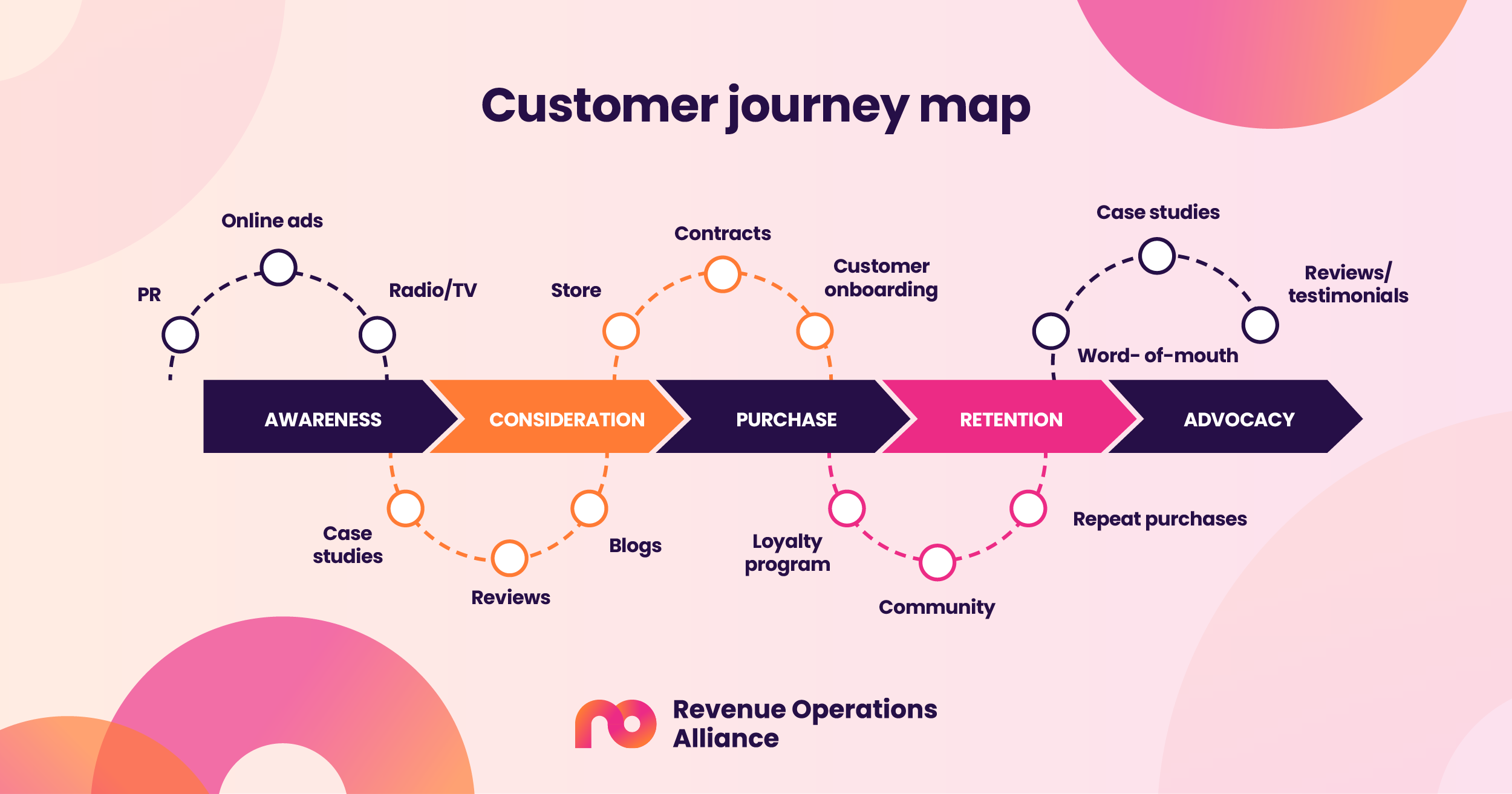 how-to-map-the-customer-journey-for-revenue-operations-success